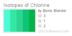 Isotopes of Chlorine
